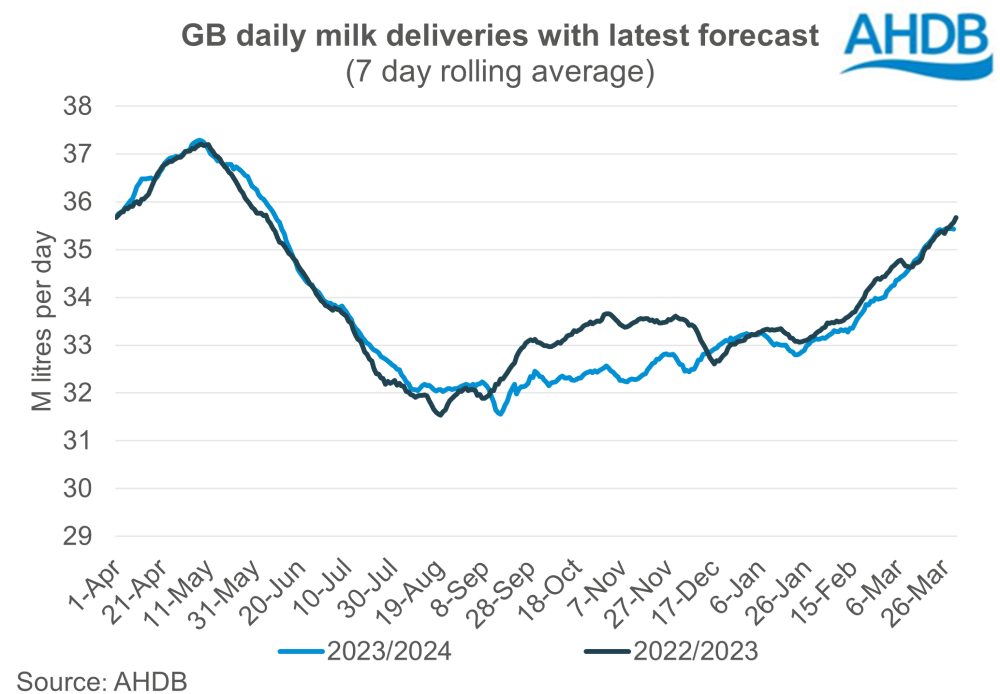 Graph showing the volume of milk produced in GB